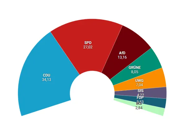 Wahlergebnis Selm Kommunalwahl 2025 Prozent