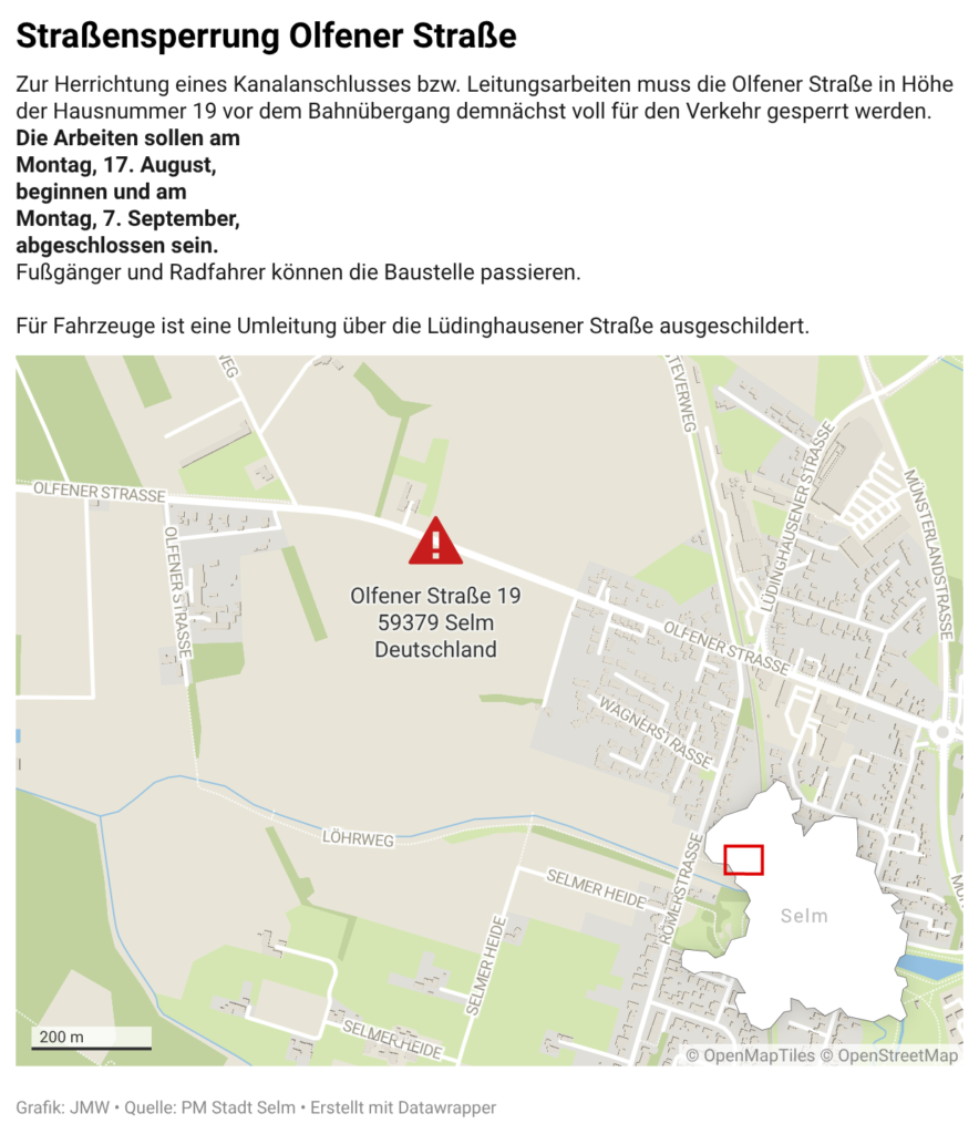 Zur Herrichtung eines Kanalanschlusses bzw. Leitungsarbeiten muss die Olfener Straße in 
Höhe der Hausnummer 19 vor dem Bahnübergang demnächst voll für den Verkehr gesperrt 
werden. Die Arbeiten sollen am Montag, 17. August, beginnen und am Montag, 7. September, 
abgeschlossen sein. Fußgänger und Radfahrer können die Baustelle passieren. Für Fahrzeuge 
ist eine Umleitung über die Lüdinghausener Straße ausgeschildert.  